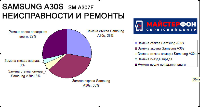 Ремонт самсунг A30s статистика ремонтов в сервисном центре мастерфон 2020 год