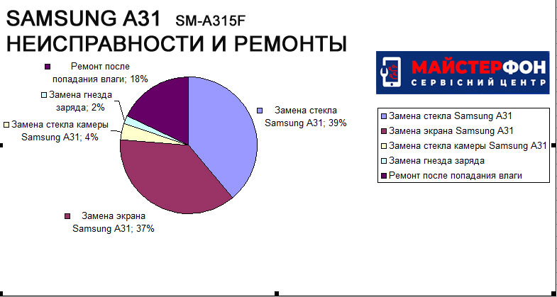 Ремонт самсунг A31 статистика ремонтов в сервисном центре мастерфон 2020 год Дарница Политех Позняки Лукьяновка Жд Вокзал