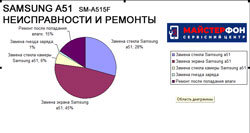 Статистика ремонта SAMSUNG A30s Киев 